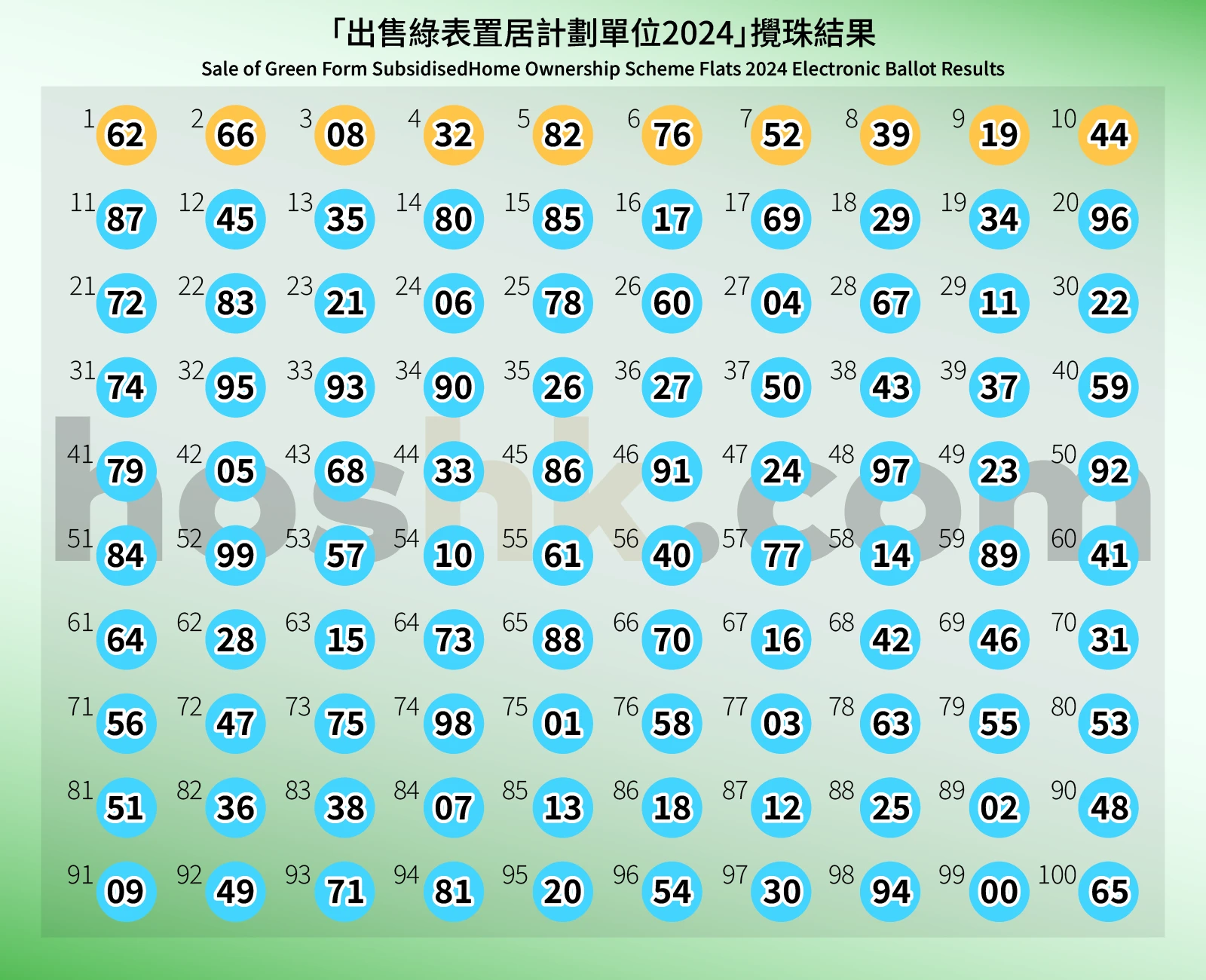 出售綠表置居計劃單位2024」攪珠結果| 居屋資訊站
