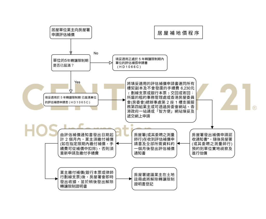 補地價的安排與程序居屋資訊站